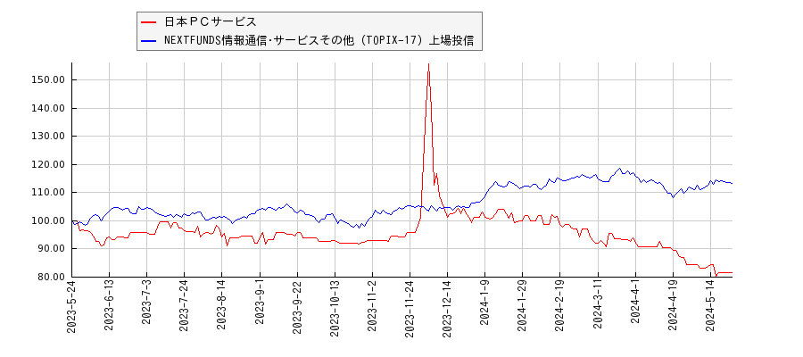 日本ＰＣサービスと情報通信･サービスその他のパフォーマンス比較チャート