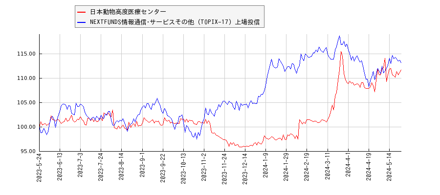 日本動物高度医療センターと情報通信･サービスその他のパフォーマンス比較チャート