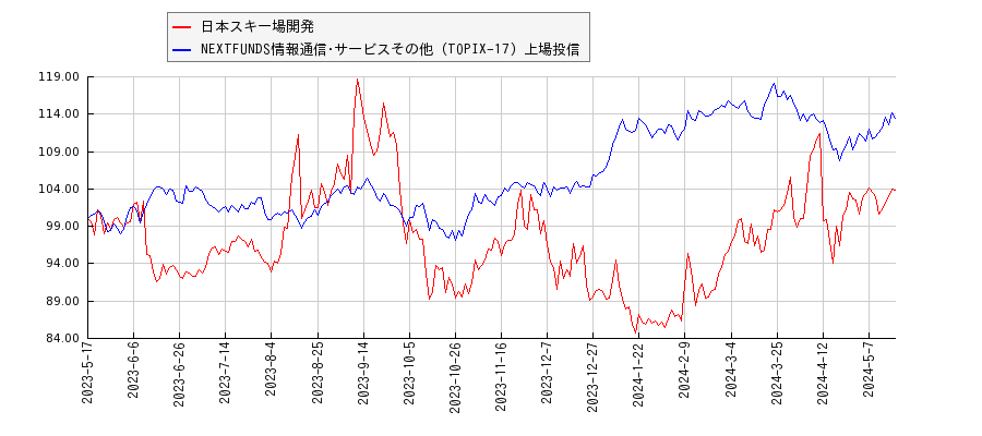 日本スキー場開発と情報通信･サービスその他のパフォーマンス比較チャート