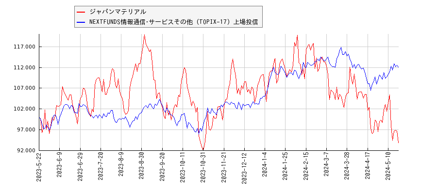 ジャパンマテリアルと情報通信･サービスその他のパフォーマンス比較チャート