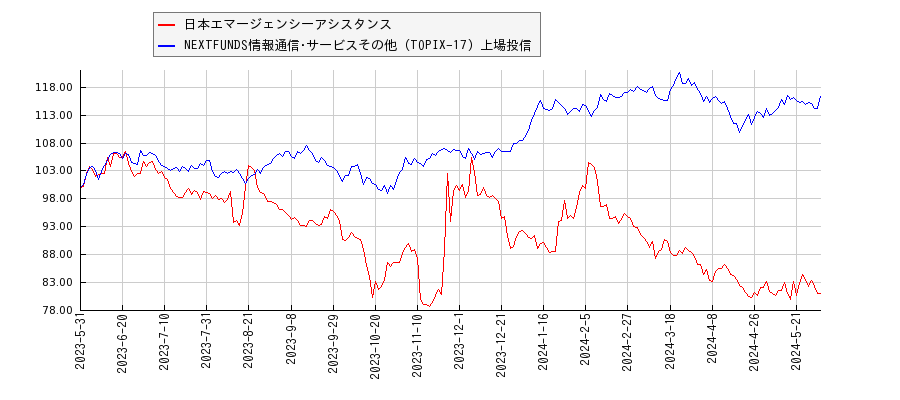 日本エマージェンシーアシスタンスと情報通信･サービスその他のパフォーマンス比較チャート