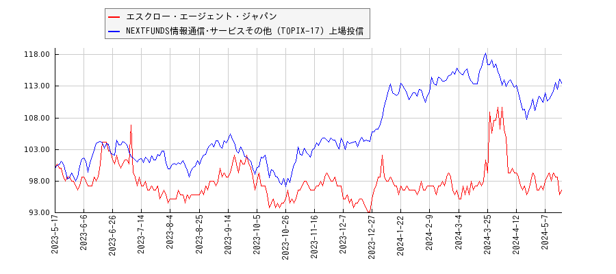 エスクロー・エージェント・ジャパンと情報通信･サービスその他のパフォーマンス比較チャート