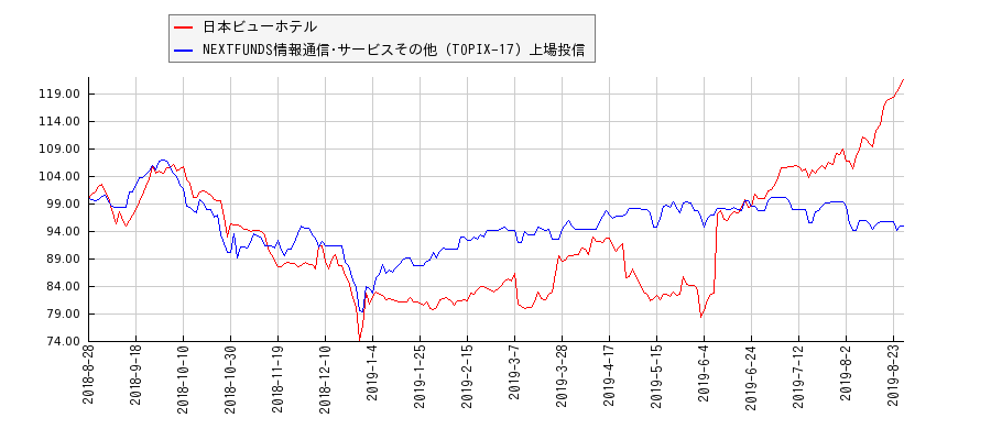日本ビューホテルと情報通信･サービスその他のパフォーマンス比較チャート