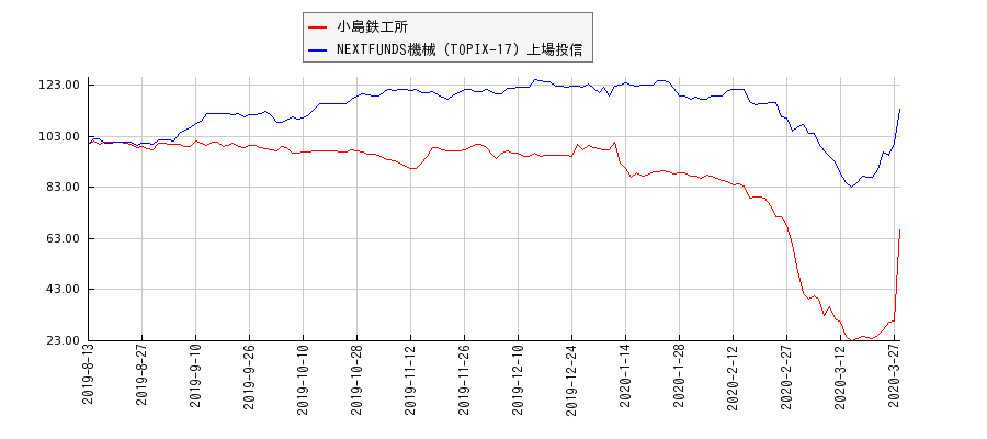 小島鉄工所と機械のパフォーマンス比較チャート