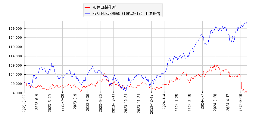 和井田製作所と機械のパフォーマンス比較チャート