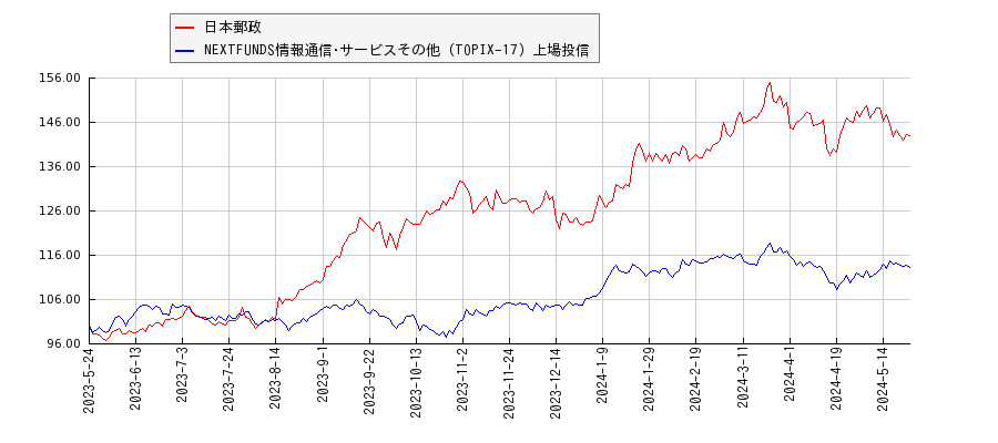 日本郵政と情報通信･サービスその他のパフォーマンス比較チャート