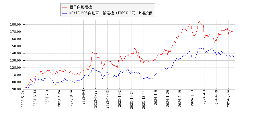 豊田自動織機と自動車・輸送機のパフォーマンス比較チャート
