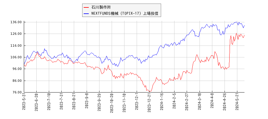 石川製作所と機械のパフォーマンス比較チャート