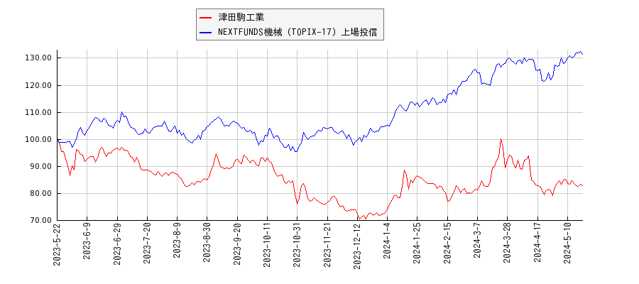 津田駒工業と機械のパフォーマンス比較チャート
