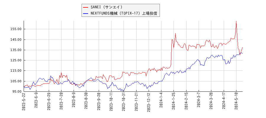 SANEI（サンエイ）と機械のパフォーマンス比較チャート