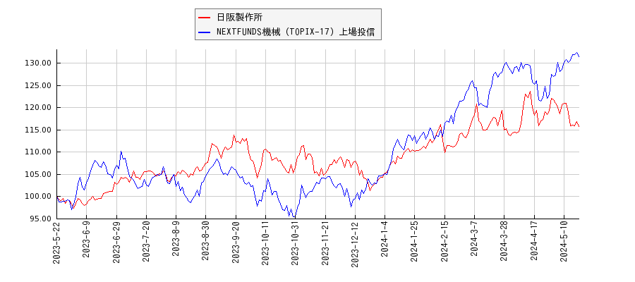 日阪製作所と機械のパフォーマンス比較チャート
