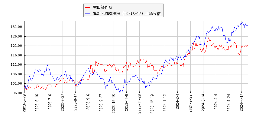 横田製作所と機械のパフォーマンス比較チャート