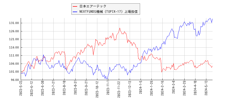 日本エアーテックと機械のパフォーマンス比較チャート