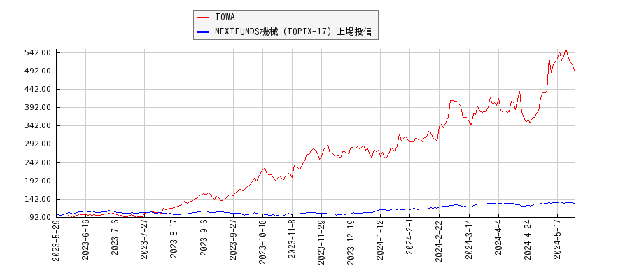 TOWAと機械のパフォーマンス比較チャート