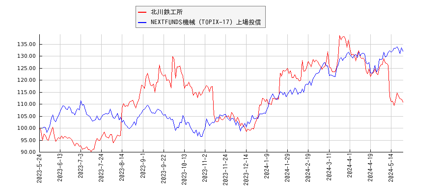 北川鉄工所と機械のパフォーマンス比較チャート