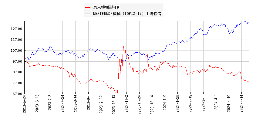 東京機械製作所と機械のパフォーマンス比較チャート