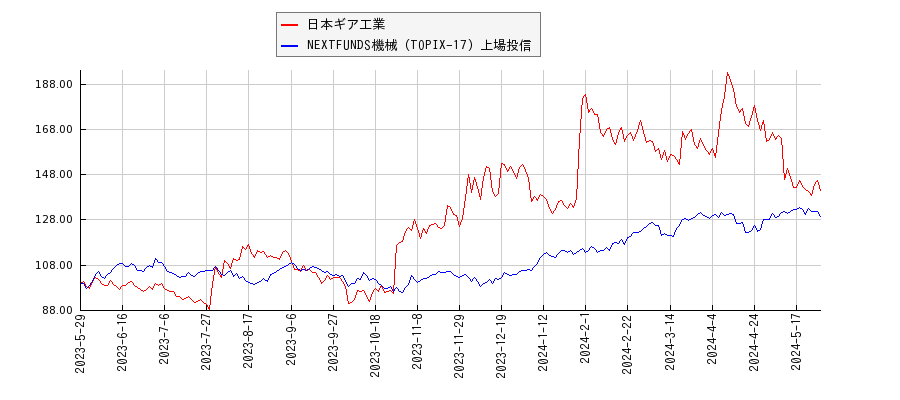 日本ギア工業と機械のパフォーマンス比較チャート