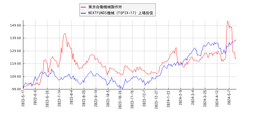 東京自働機械製作所と機械のパフォーマンス比較チャート