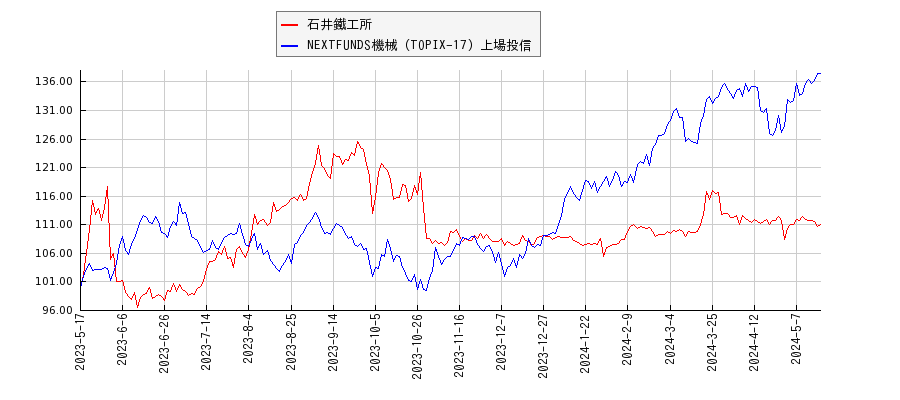 石井鐵工所と機械のパフォーマンス比較チャート