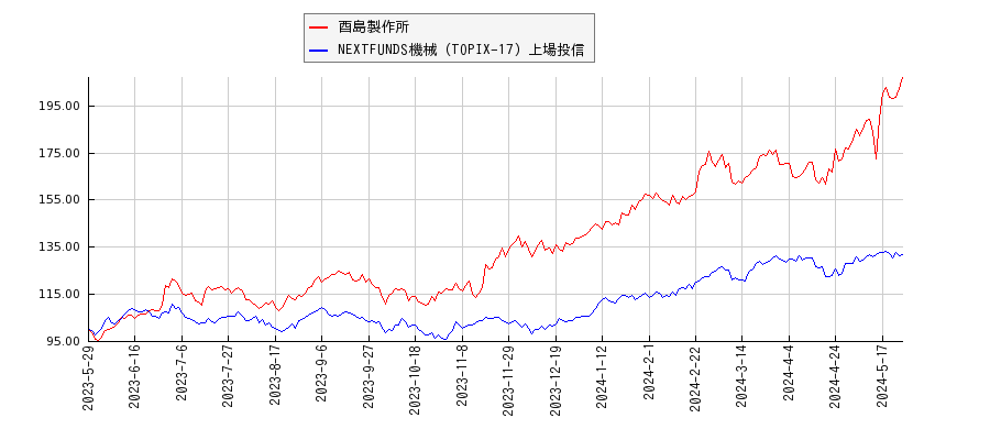 酉島製作所と機械のパフォーマンス比較チャート