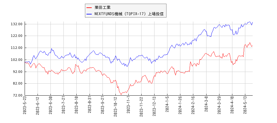 栗田工業と機械のパフォーマンス比較チャート