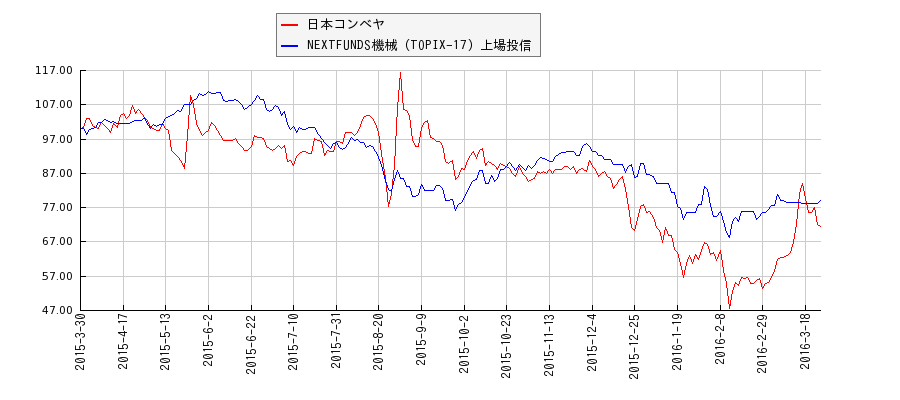 日本コンベヤと機械のパフォーマンス比較チャート