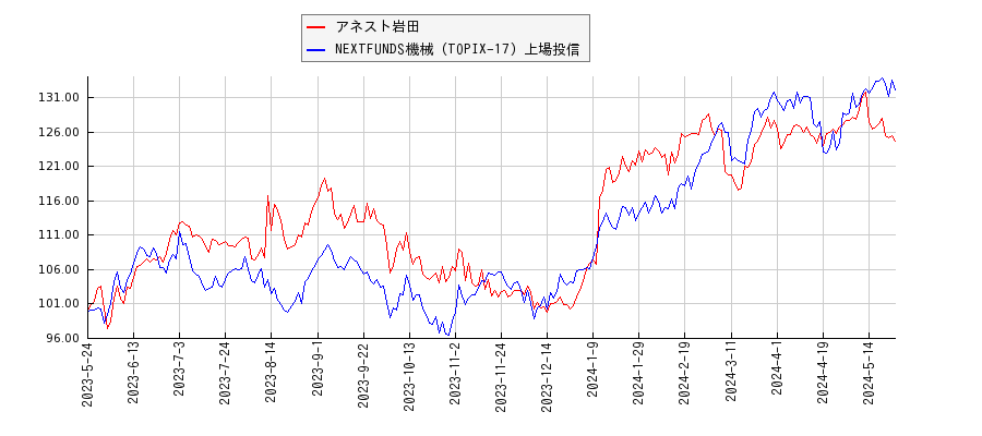 アネスト岩田と機械のパフォーマンス比較チャート