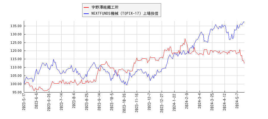 宇野澤組鐵工所と機械のパフォーマンス比較チャート