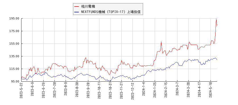 桂川電機と機械のパフォーマンス比較チャート