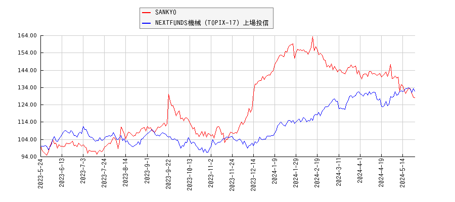 SANKYOと機械のパフォーマンス比較チャート