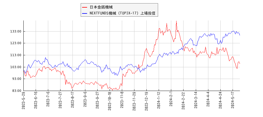日本金銭機械と機械のパフォーマンス比較チャート