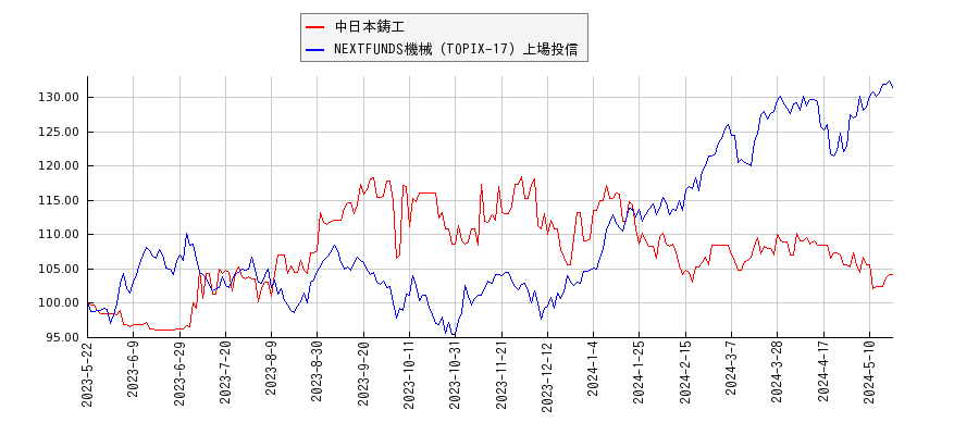 中日本鋳工と機械のパフォーマンス比較チャート