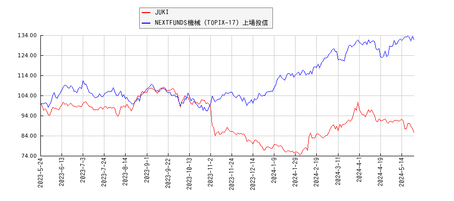 JUKIと機械のパフォーマンス比較チャート