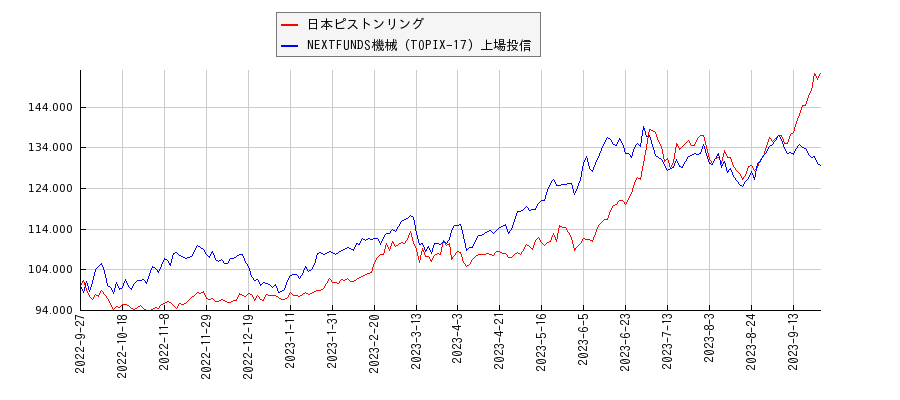 日本ピストンリングと機械のパフォーマンス比較チャート