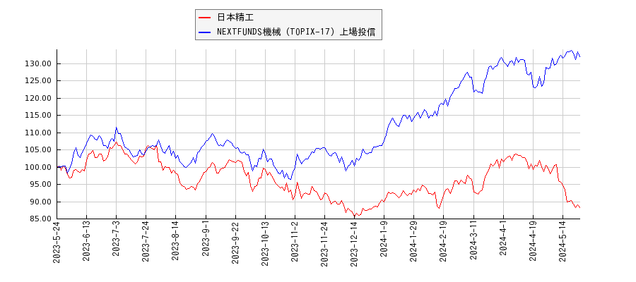 日本精工と機械のパフォーマンス比較チャート