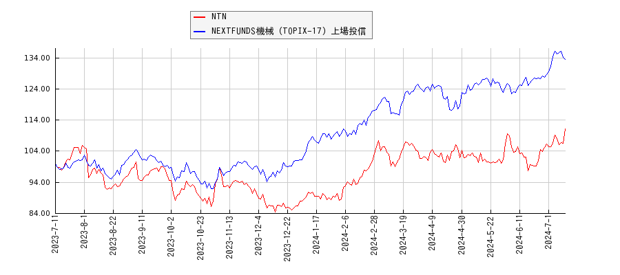 NTNと機械のパフォーマンス比較チャート