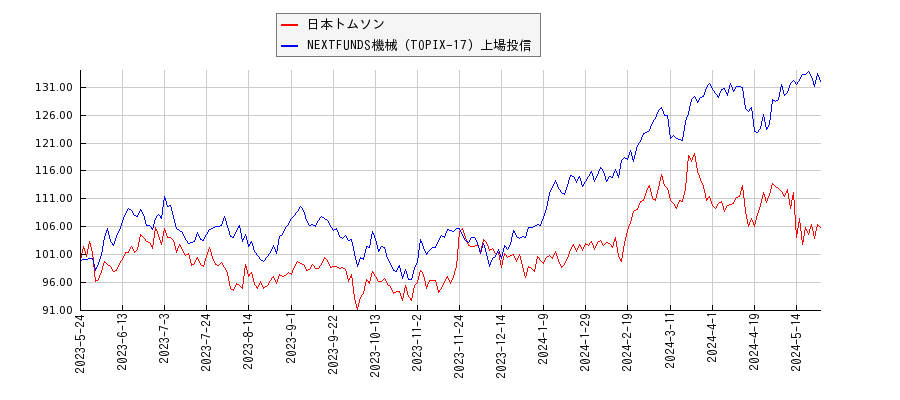 日本トムソンと機械のパフォーマンス比較チャート