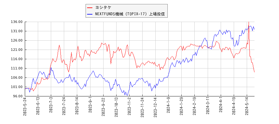 ヨシタケと機械のパフォーマンス比較チャート