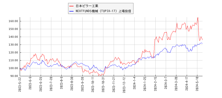 日本ピラー工業と機械のパフォーマンス比較チャート