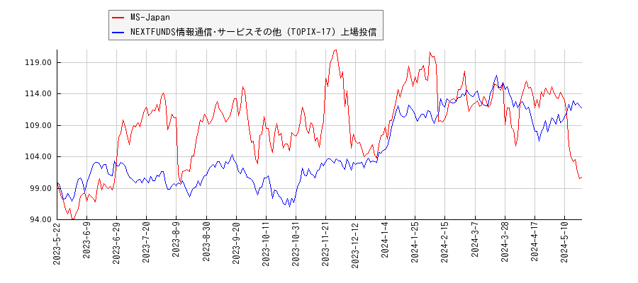 MS-Japanと情報通信･サービスその他のパフォーマンス比較チャート
