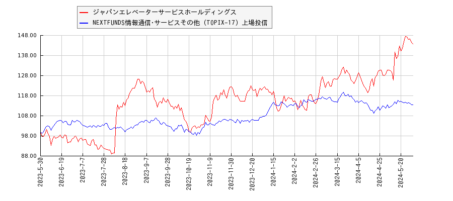 ジャパンエレベーターサービスホールディングスと情報通信･サービスその他のパフォーマンス比較チャート