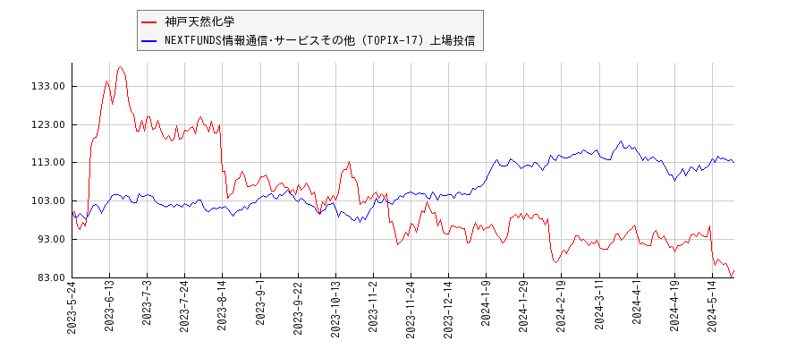 神戸天然化学と情報通信･サービスその他のパフォーマンス比較チャート