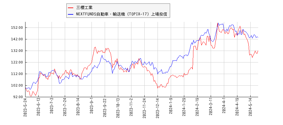 三櫻工業と自動車・輸送機のパフォーマンス比較チャート