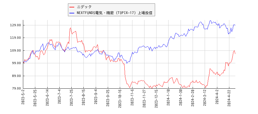 日本電産と電気・精密のパフォーマンス比較チャート