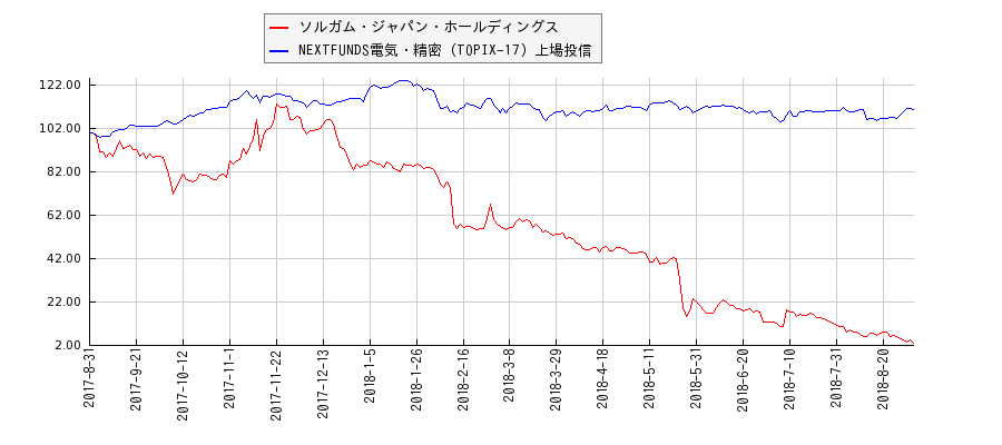 ソルガム・ジャパン・ホールディングスと電気・精密のパフォーマンス比較チャート
