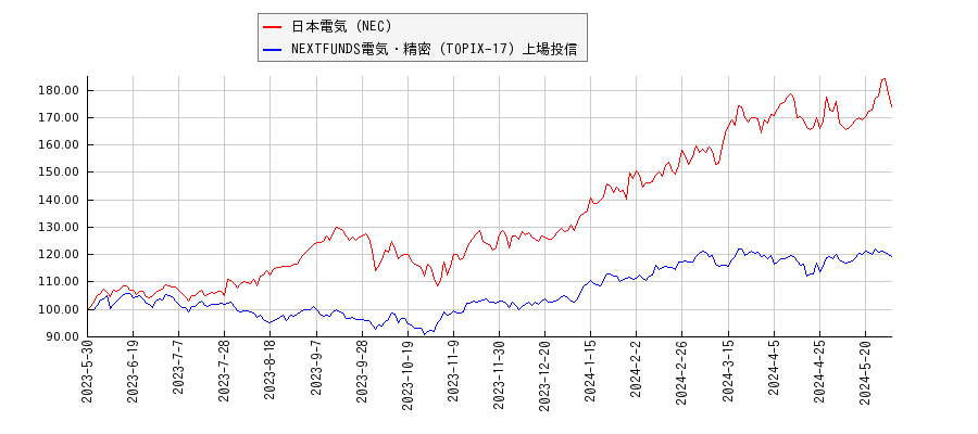 日本電気（NEC）と電気・精密のパフォーマンス比較チャート