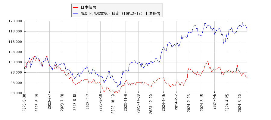 日本信号と電気・精密のパフォーマンス比較チャート