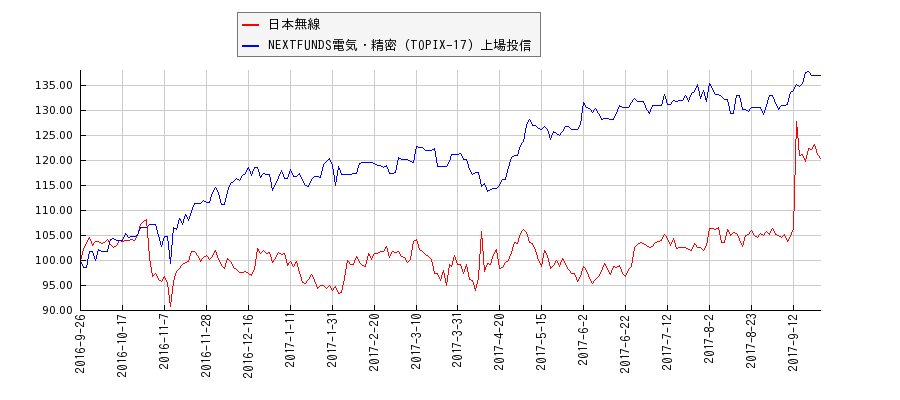 日本無線と電気・精密のパフォーマンス比較チャート