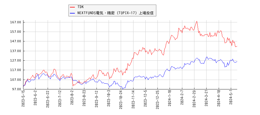 TDKと電気・精密のパフォーマンス比較チャート