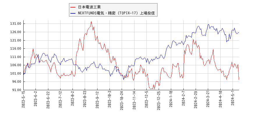 日本電波工業と電気・精密のパフォーマンス比較チャート